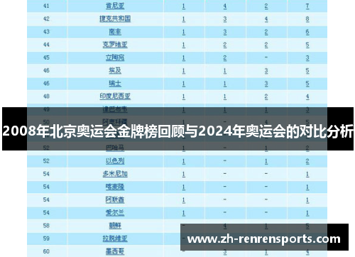 2008年北京奥运会金牌榜回顾与2024年奥运会的对比分析